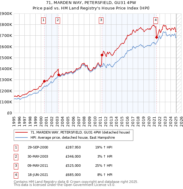 71, MARDEN WAY, PETERSFIELD, GU31 4PW: Price paid vs HM Land Registry's House Price Index