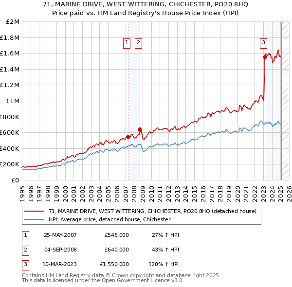 71, MARINE DRIVE, WEST WITTERING, CHICHESTER, PO20 8HQ: Price paid vs HM Land Registry's House Price Index