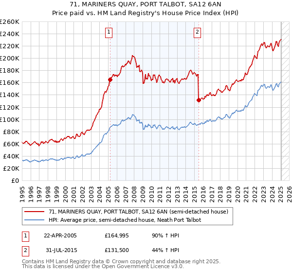 71, MARINERS QUAY, PORT TALBOT, SA12 6AN: Price paid vs HM Land Registry's House Price Index