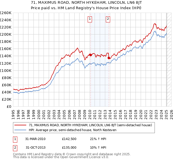 71, MAXIMUS ROAD, NORTH HYKEHAM, LINCOLN, LN6 8JT: Price paid vs HM Land Registry's House Price Index