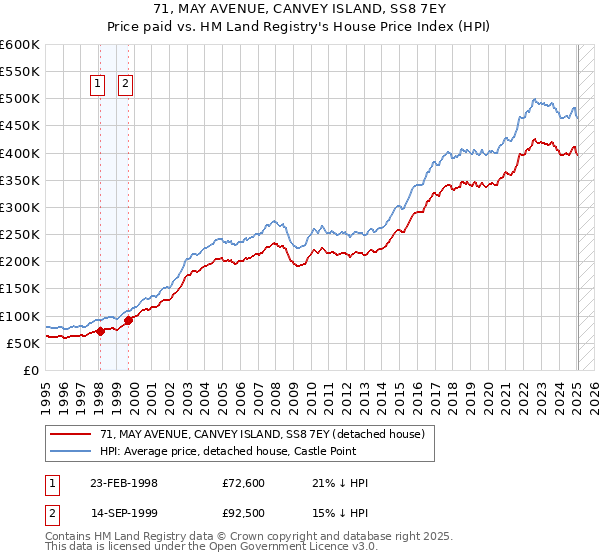 71, MAY AVENUE, CANVEY ISLAND, SS8 7EY: Price paid vs HM Land Registry's House Price Index