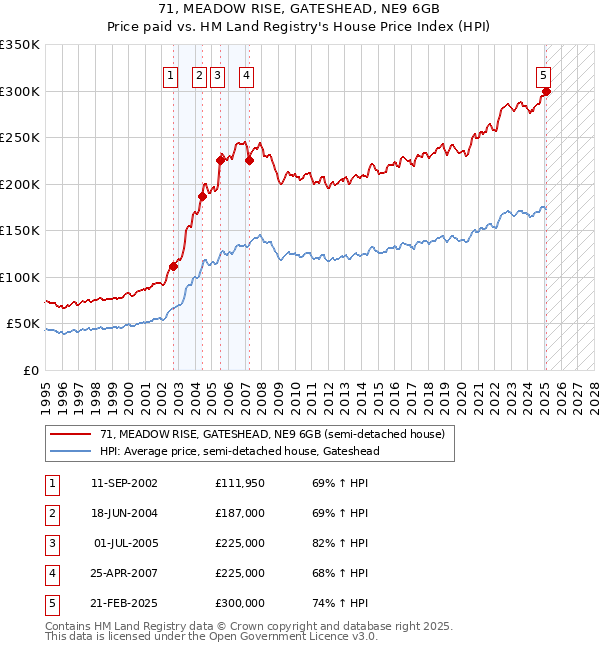 71, MEADOW RISE, GATESHEAD, NE9 6GB: Price paid vs HM Land Registry's House Price Index