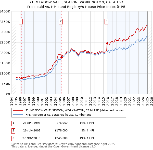 71, MEADOW VALE, SEATON, WORKINGTON, CA14 1SD: Price paid vs HM Land Registry's House Price Index