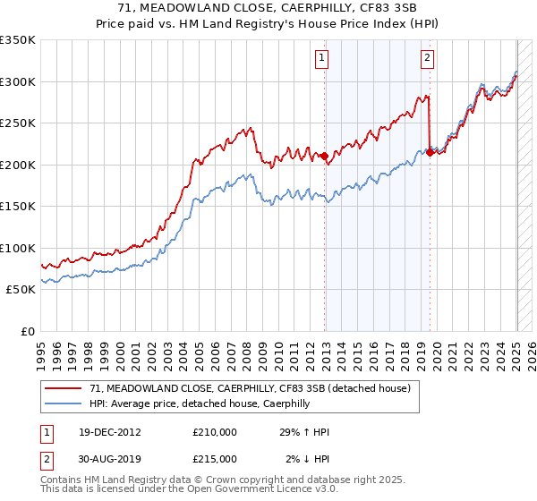 71, MEADOWLAND CLOSE, CAERPHILLY, CF83 3SB: Price paid vs HM Land Registry's House Price Index