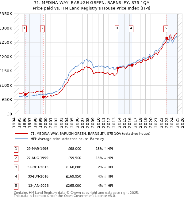 71, MEDINA WAY, BARUGH GREEN, BARNSLEY, S75 1QA: Price paid vs HM Land Registry's House Price Index