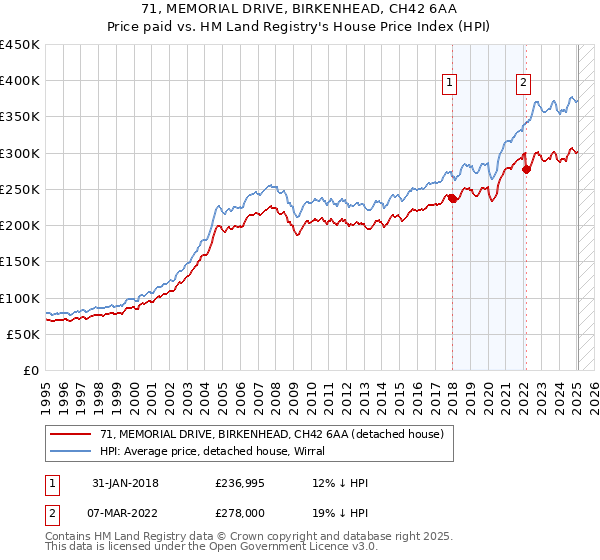 71, MEMORIAL DRIVE, BIRKENHEAD, CH42 6AA: Price paid vs HM Land Registry's House Price Index