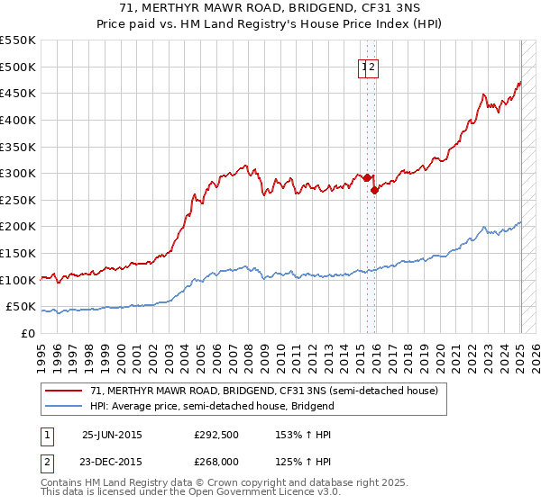 71, MERTHYR MAWR ROAD, BRIDGEND, CF31 3NS: Price paid vs HM Land Registry's House Price Index