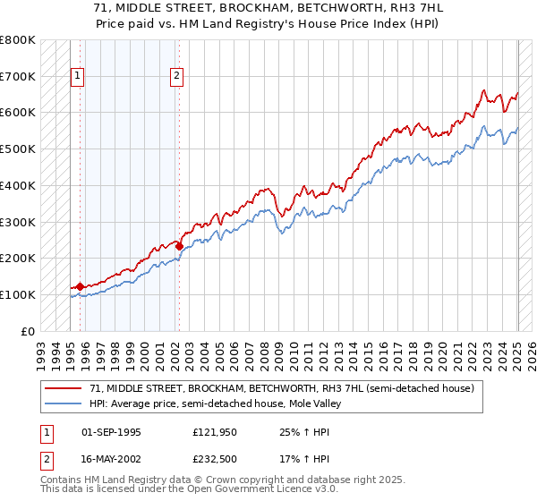 71, MIDDLE STREET, BROCKHAM, BETCHWORTH, RH3 7HL: Price paid vs HM Land Registry's House Price Index