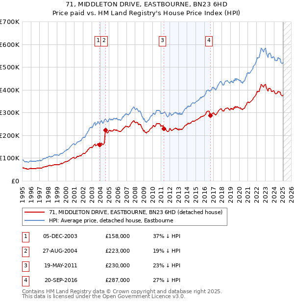71, MIDDLETON DRIVE, EASTBOURNE, BN23 6HD: Price paid vs HM Land Registry's House Price Index