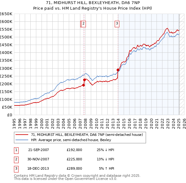 71, MIDHURST HILL, BEXLEYHEATH, DA6 7NP: Price paid vs HM Land Registry's House Price Index