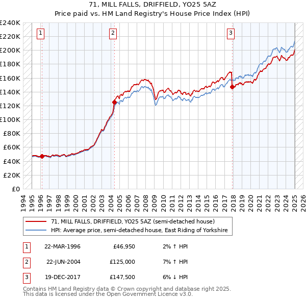 71, MILL FALLS, DRIFFIELD, YO25 5AZ: Price paid vs HM Land Registry's House Price Index