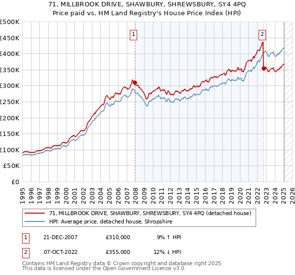 71, MILLBROOK DRIVE, SHAWBURY, SHREWSBURY, SY4 4PQ: Price paid vs HM Land Registry's House Price Index