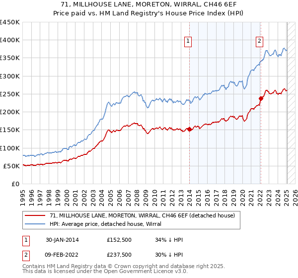 71, MILLHOUSE LANE, MORETON, WIRRAL, CH46 6EF: Price paid vs HM Land Registry's House Price Index