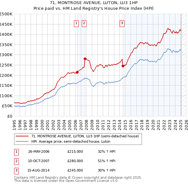 71, MONTROSE AVENUE, LUTON, LU3 1HP: Price paid vs HM Land Registry's House Price Index