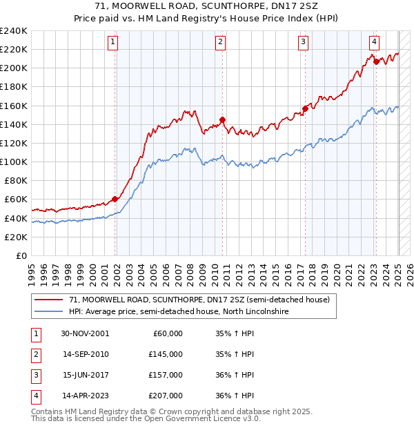 71, MOORWELL ROAD, SCUNTHORPE, DN17 2SZ: Price paid vs HM Land Registry's House Price Index