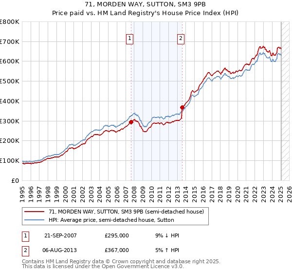 71, MORDEN WAY, SUTTON, SM3 9PB: Price paid vs HM Land Registry's House Price Index