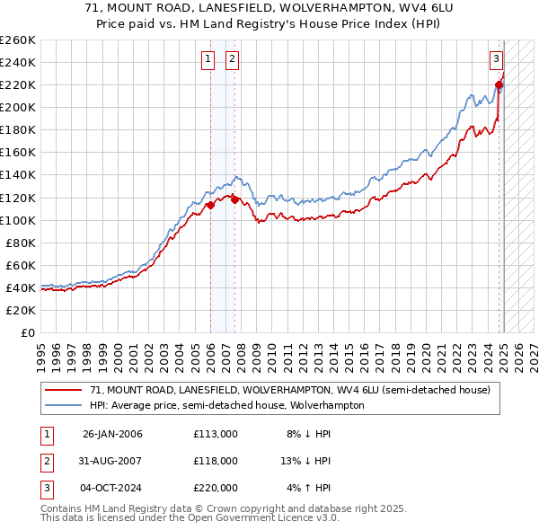 71, MOUNT ROAD, LANESFIELD, WOLVERHAMPTON, WV4 6LU: Price paid vs HM Land Registry's House Price Index