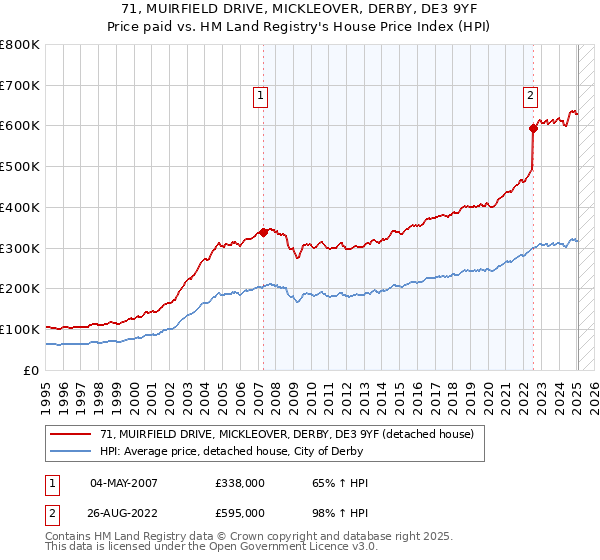 71, MUIRFIELD DRIVE, MICKLEOVER, DERBY, DE3 9YF: Price paid vs HM Land Registry's House Price Index