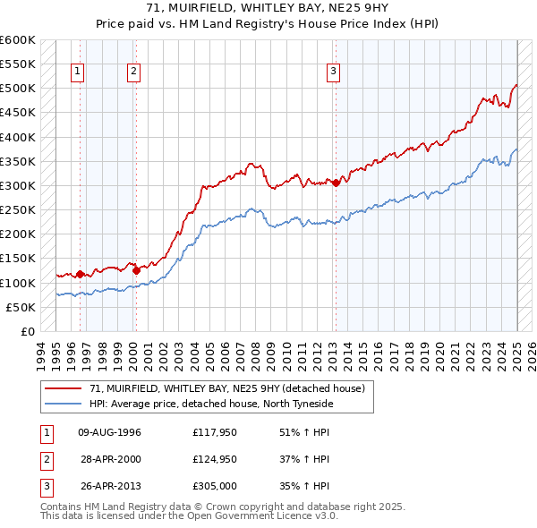 71, MUIRFIELD, WHITLEY BAY, NE25 9HY: Price paid vs HM Land Registry's House Price Index