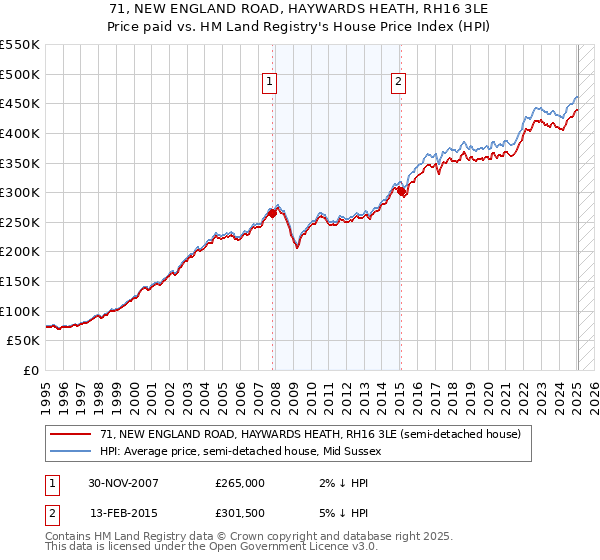 71, NEW ENGLAND ROAD, HAYWARDS HEATH, RH16 3LE: Price paid vs HM Land Registry's House Price Index