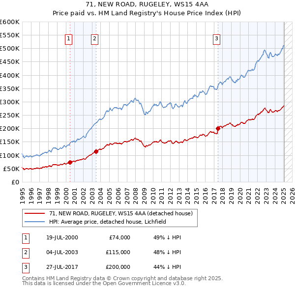 71, NEW ROAD, RUGELEY, WS15 4AA: Price paid vs HM Land Registry's House Price Index