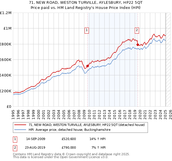 71, NEW ROAD, WESTON TURVILLE, AYLESBURY, HP22 5QT: Price paid vs HM Land Registry's House Price Index