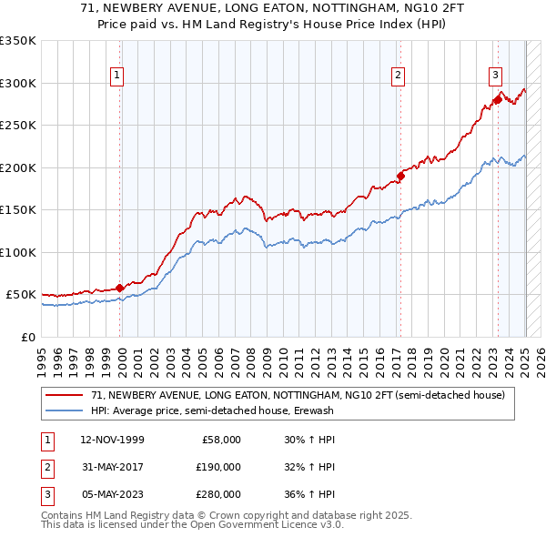 71, NEWBERY AVENUE, LONG EATON, NOTTINGHAM, NG10 2FT: Price paid vs HM Land Registry's House Price Index