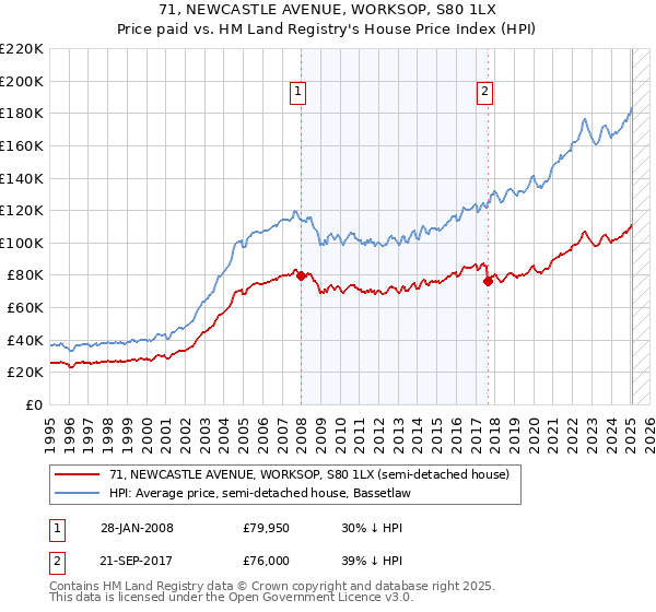 71, NEWCASTLE AVENUE, WORKSOP, S80 1LX: Price paid vs HM Land Registry's House Price Index