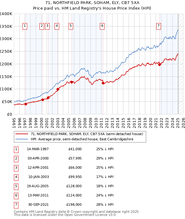 71, NORTHFIELD PARK, SOHAM, ELY, CB7 5XA: Price paid vs HM Land Registry's House Price Index
