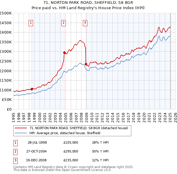 71, NORTON PARK ROAD, SHEFFIELD, S8 8GR: Price paid vs HM Land Registry's House Price Index