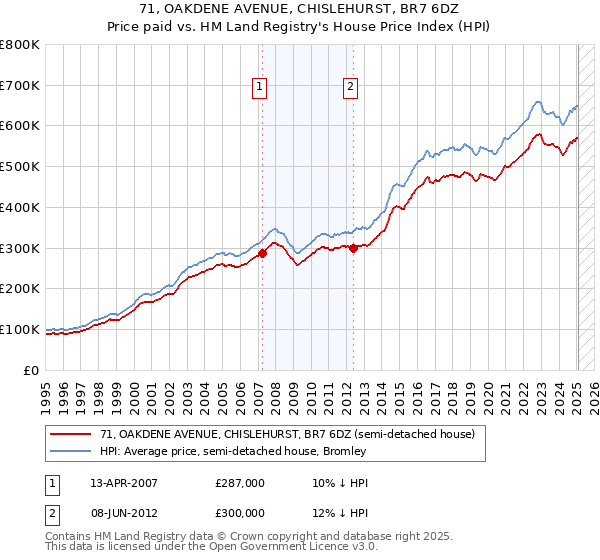 71, OAKDENE AVENUE, CHISLEHURST, BR7 6DZ: Price paid vs HM Land Registry's House Price Index
