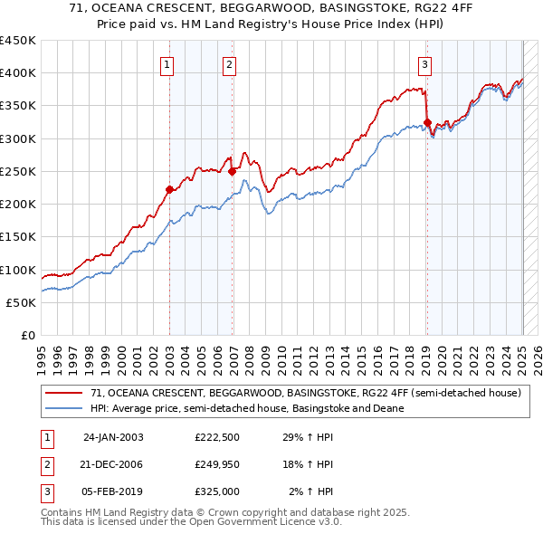 71, OCEANA CRESCENT, BEGGARWOOD, BASINGSTOKE, RG22 4FF: Price paid vs HM Land Registry's House Price Index