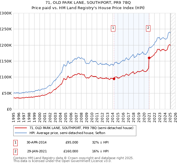 71, OLD PARK LANE, SOUTHPORT, PR9 7BQ: Price paid vs HM Land Registry's House Price Index