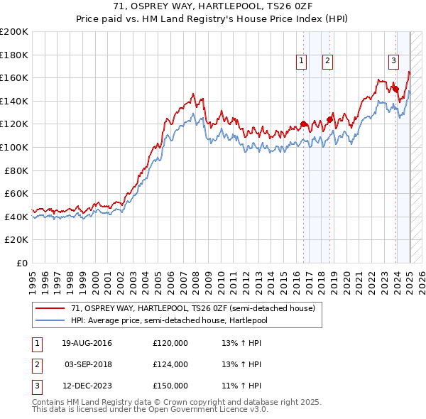 71, OSPREY WAY, HARTLEPOOL, TS26 0ZF: Price paid vs HM Land Registry's House Price Index