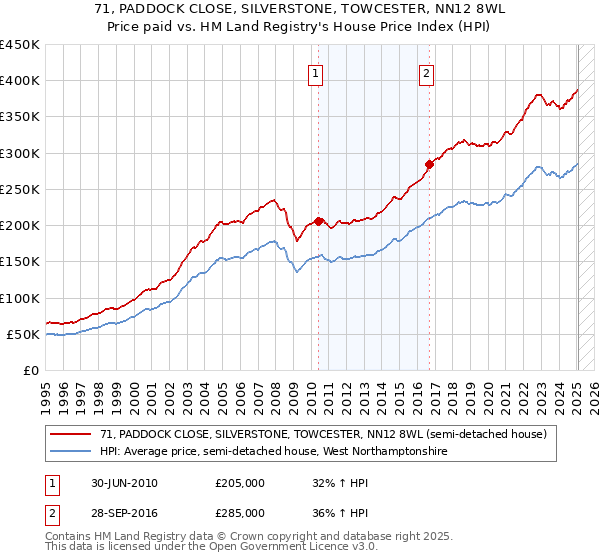 71, PADDOCK CLOSE, SILVERSTONE, TOWCESTER, NN12 8WL: Price paid vs HM Land Registry's House Price Index