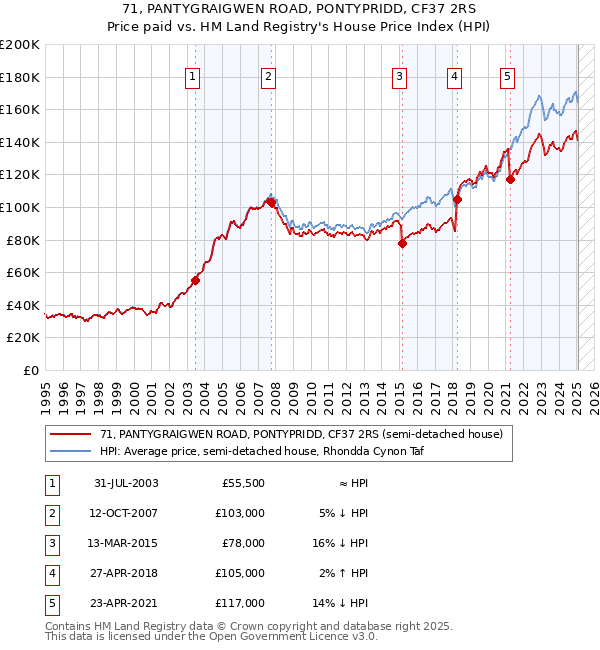 71, PANTYGRAIGWEN ROAD, PONTYPRIDD, CF37 2RS: Price paid vs HM Land Registry's House Price Index