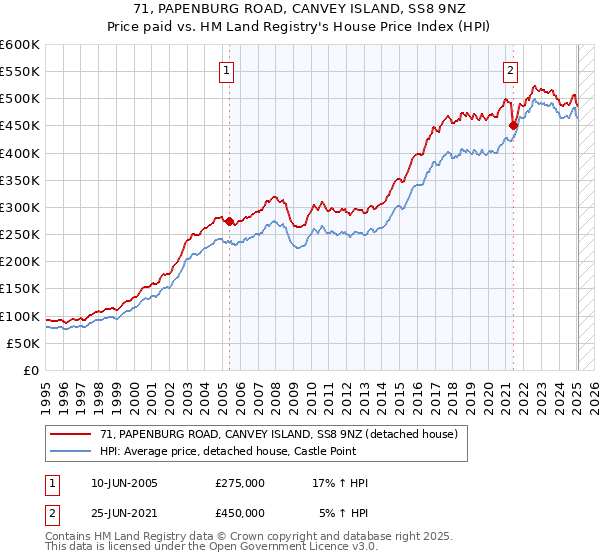 71, PAPENBURG ROAD, CANVEY ISLAND, SS8 9NZ: Price paid vs HM Land Registry's House Price Index