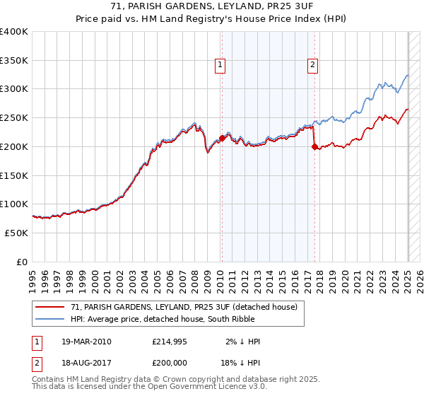 71, PARISH GARDENS, LEYLAND, PR25 3UF: Price paid vs HM Land Registry's House Price Index