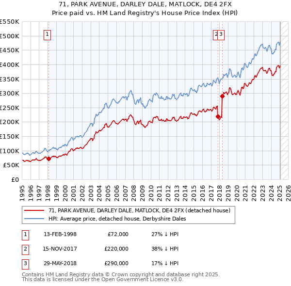 71, PARK AVENUE, DARLEY DALE, MATLOCK, DE4 2FX: Price paid vs HM Land Registry's House Price Index