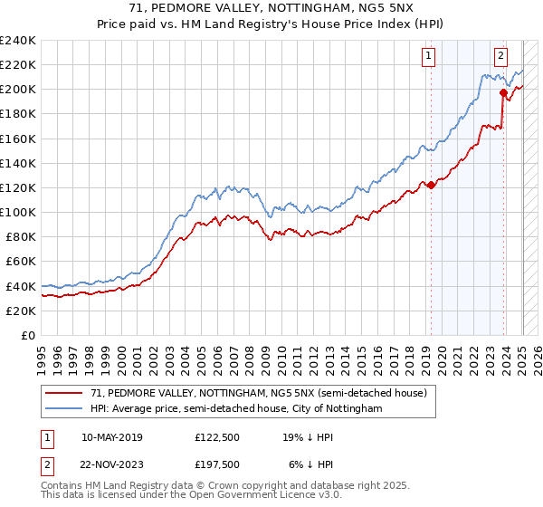 71, PEDMORE VALLEY, NOTTINGHAM, NG5 5NX: Price paid vs HM Land Registry's House Price Index