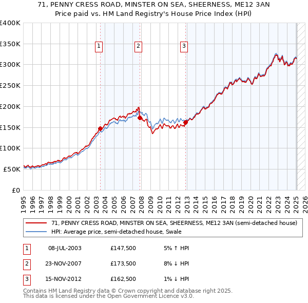 71, PENNY CRESS ROAD, MINSTER ON SEA, SHEERNESS, ME12 3AN: Price paid vs HM Land Registry's House Price Index