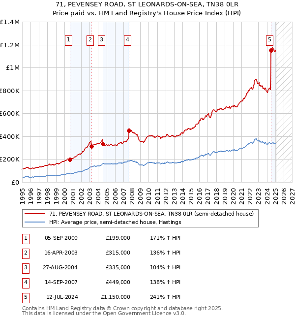71, PEVENSEY ROAD, ST LEONARDS-ON-SEA, TN38 0LR: Price paid vs HM Land Registry's House Price Index