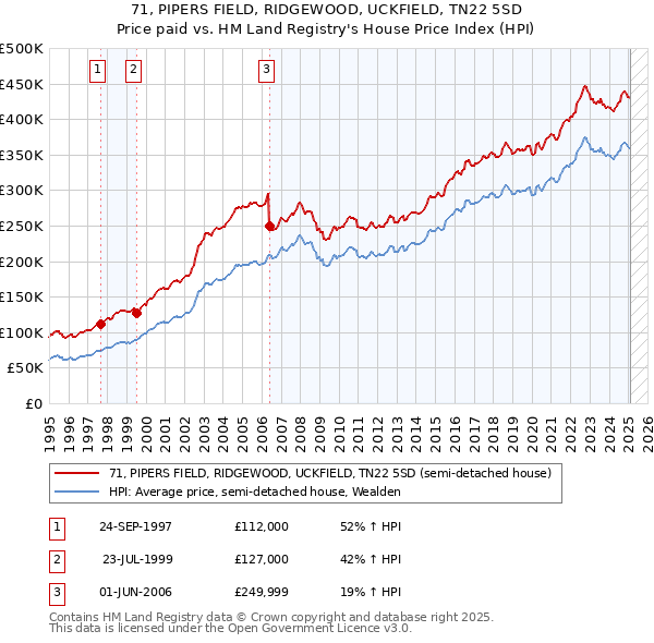 71, PIPERS FIELD, RIDGEWOOD, UCKFIELD, TN22 5SD: Price paid vs HM Land Registry's House Price Index
