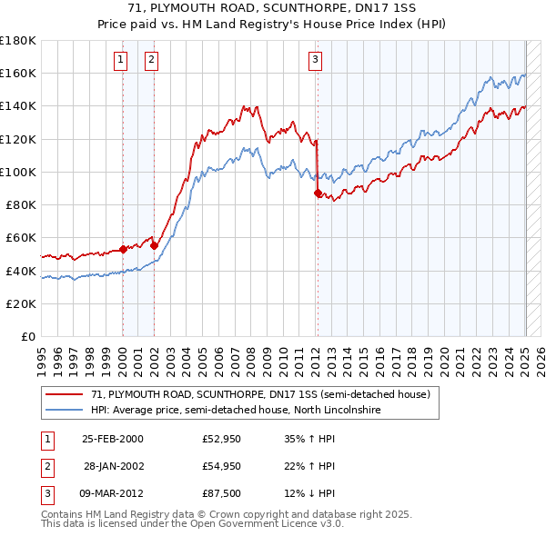 71, PLYMOUTH ROAD, SCUNTHORPE, DN17 1SS: Price paid vs HM Land Registry's House Price Index