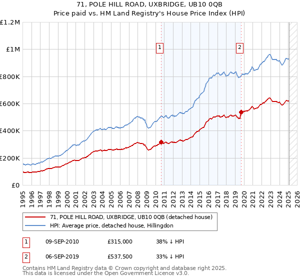 71, POLE HILL ROAD, UXBRIDGE, UB10 0QB: Price paid vs HM Land Registry's House Price Index