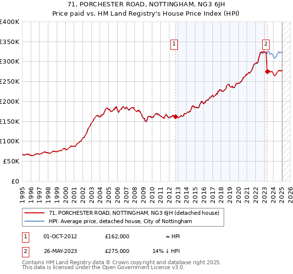 71, PORCHESTER ROAD, NOTTINGHAM, NG3 6JH: Price paid vs HM Land Registry's House Price Index