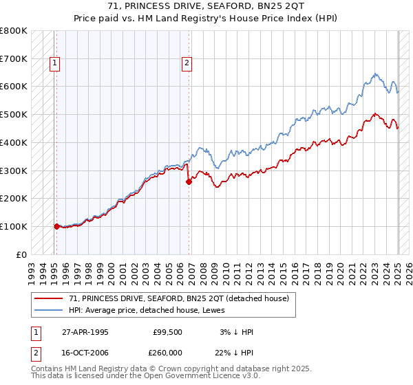 71, PRINCESS DRIVE, SEAFORD, BN25 2QT: Price paid vs HM Land Registry's House Price Index