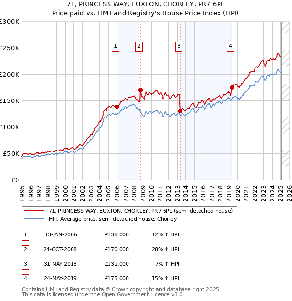71, PRINCESS WAY, EUXTON, CHORLEY, PR7 6PL: Price paid vs HM Land Registry's House Price Index