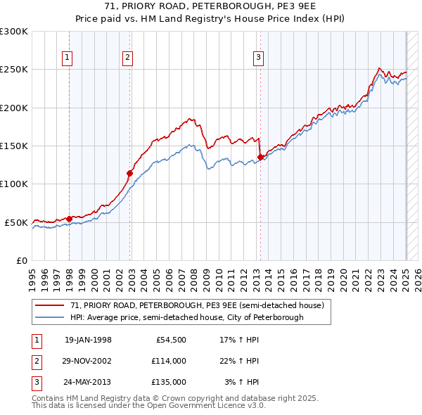 71, PRIORY ROAD, PETERBOROUGH, PE3 9EE: Price paid vs HM Land Registry's House Price Index
