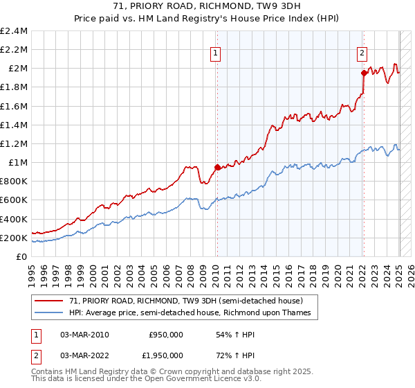 71, PRIORY ROAD, RICHMOND, TW9 3DH: Price paid vs HM Land Registry's House Price Index